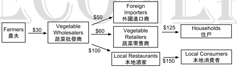農夫把蔬菜以三十元售予蔬菜批發商的流程圖；農夫前沒有入貨箭頭