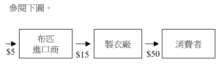 布匹進口商以五元購入布匹，再以十五元售予製衣廠，最後以五十元售予消費者的流程圖