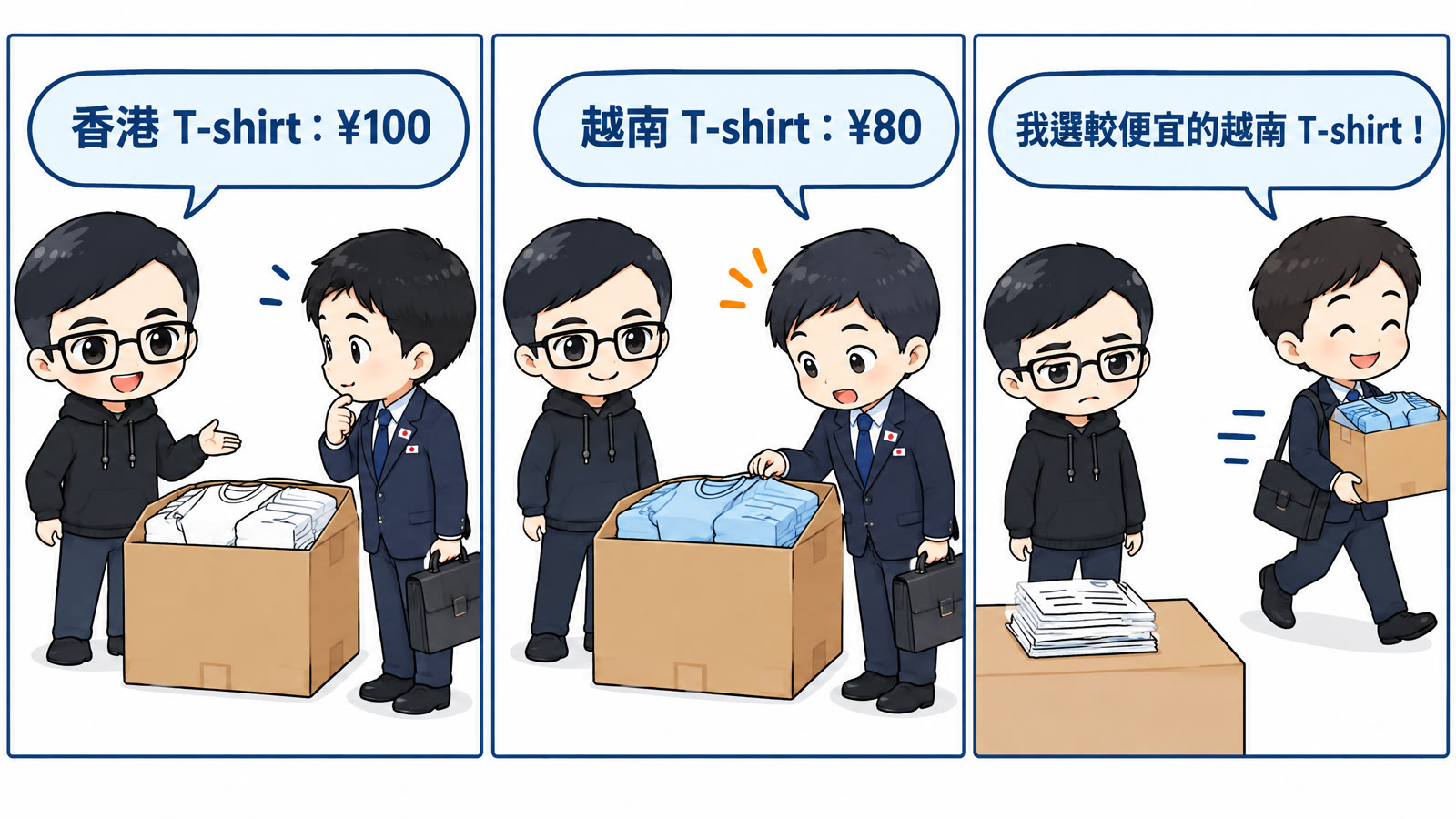 三格漫畫：日本買家比較香港 T-shirt ¥100 和越南 T-shirt ¥80，最後選擇較便宜的越南 T-shirt，香港訂單減少。