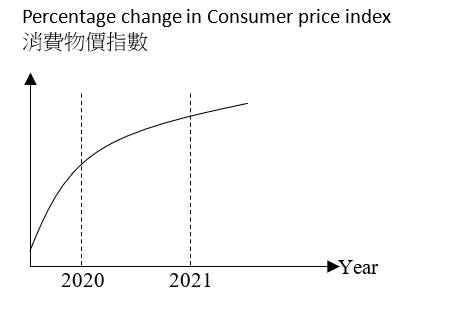 消費物價指數水平向上但斜率漸平的圖表情況