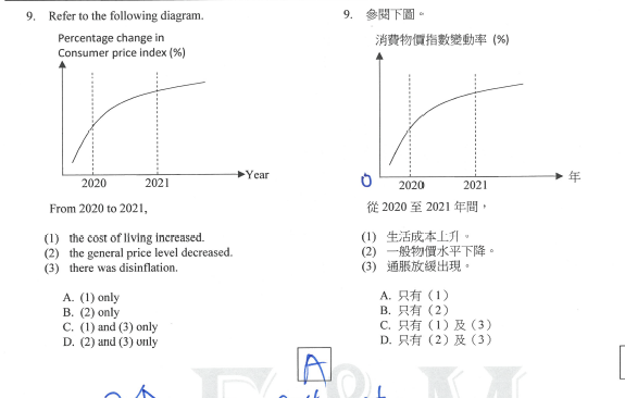 E6 MCQ 9 題目：消費物價指數變動率曲線由 2020 至 2021 向上，選項包括生活成本、一般物價水平及通脹放緩